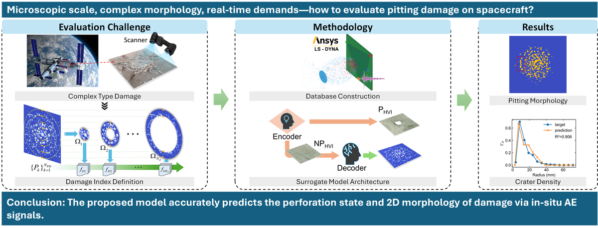 AE-PDSM graphical abstract showing the pitting-damage assessment problem, LS-DYNA data generation, perforation classification, morphology reconstruction and a crater-density comparison.