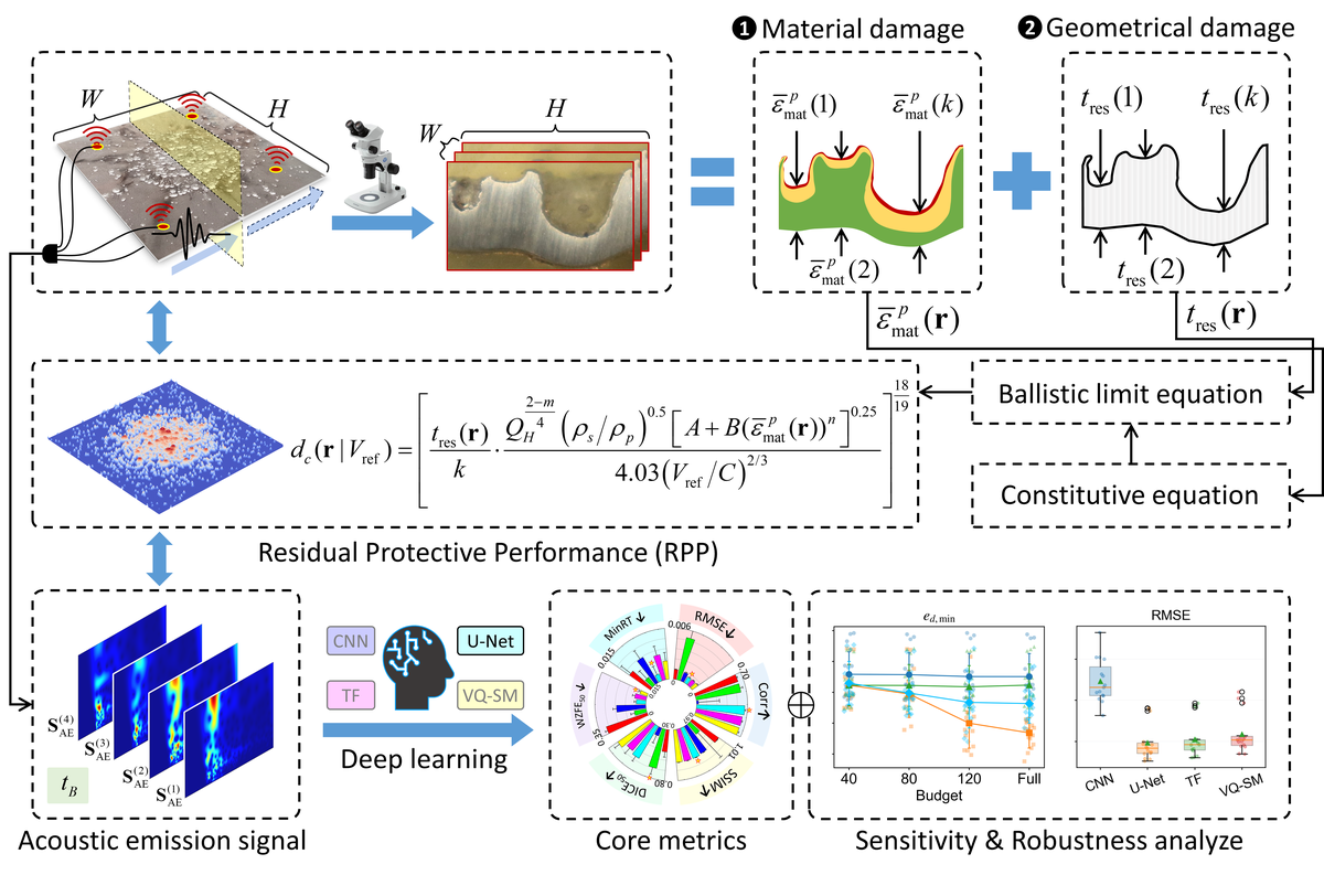 Whipple RPP overview linking damaged-shield measurements, ballistic-limit supervision, acoustic-emission spectra and comparisons of four surrogate models.